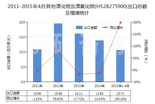 2011-2015年4月其他溴化物及溴氧化物(HS28275900)出口總額及增速統(tǒng)計